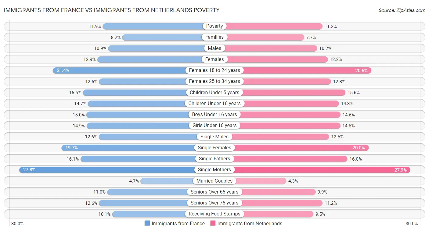Immigrants from France vs Immigrants from Netherlands Poverty