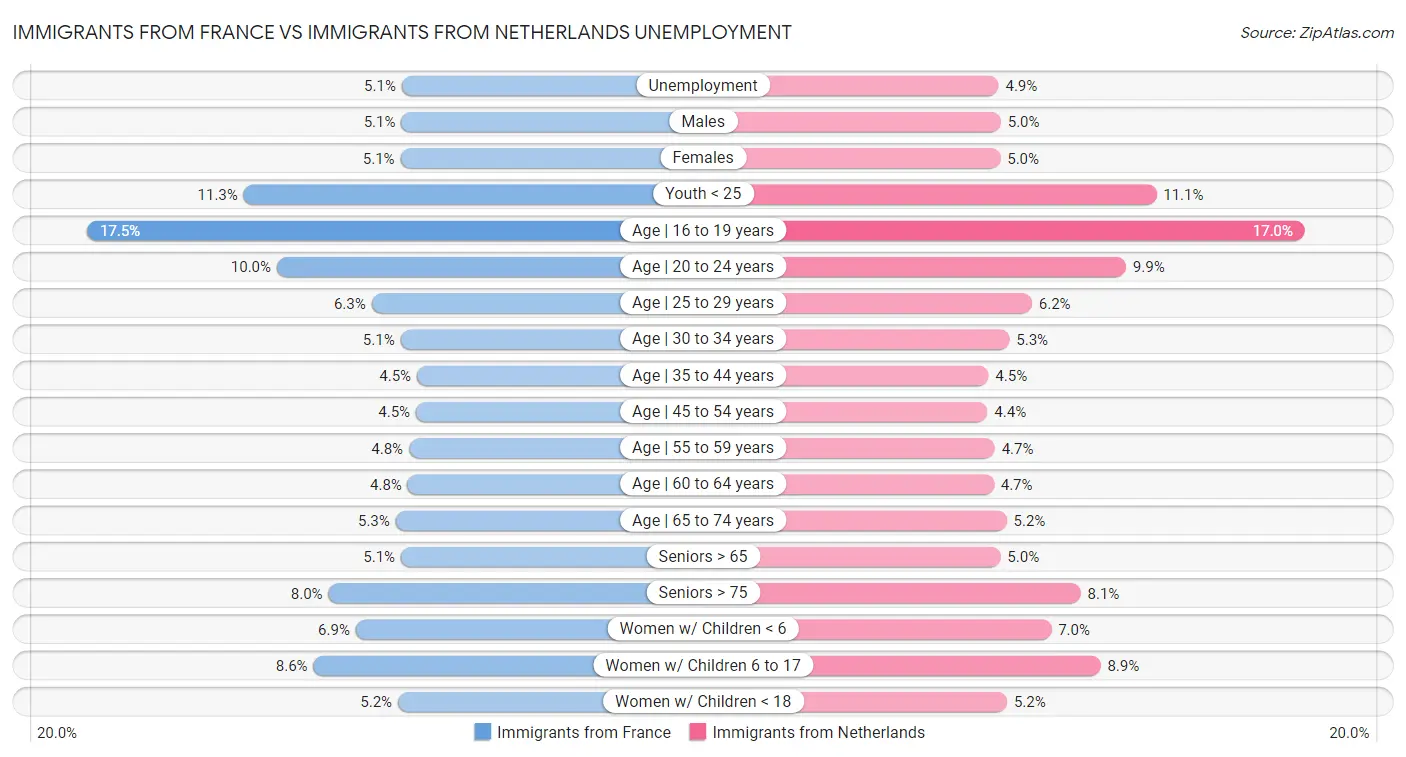 Immigrants from France vs Immigrants from Netherlands Unemployment