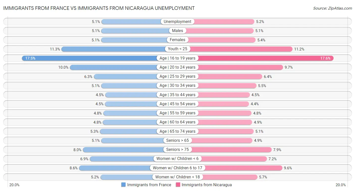 Immigrants from France vs Immigrants from Nicaragua Unemployment