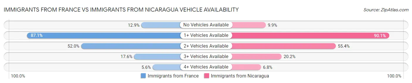 Immigrants from France vs Immigrants from Nicaragua Vehicle Availability
