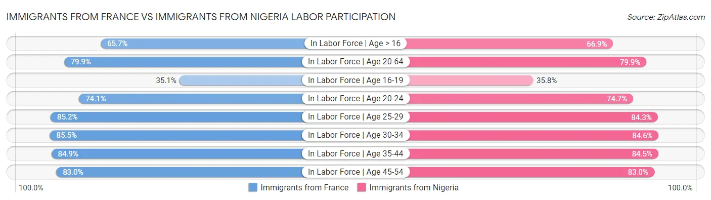 Immigrants from France vs Immigrants from Nigeria Labor Participation
