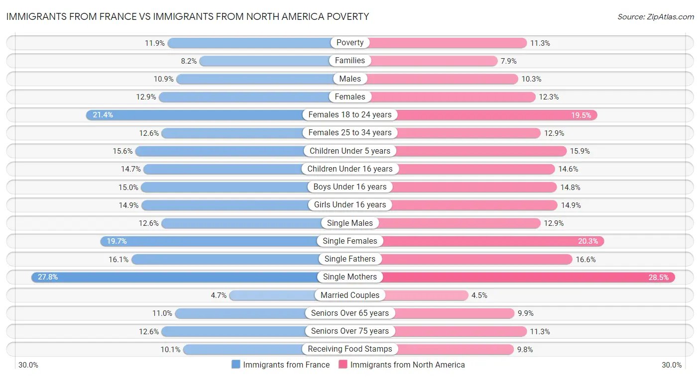 Immigrants from France vs Immigrants from North America Poverty