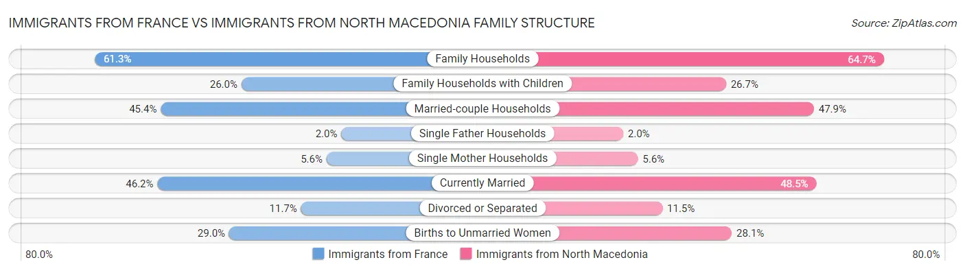Immigrants from France vs Immigrants from North Macedonia Family Structure