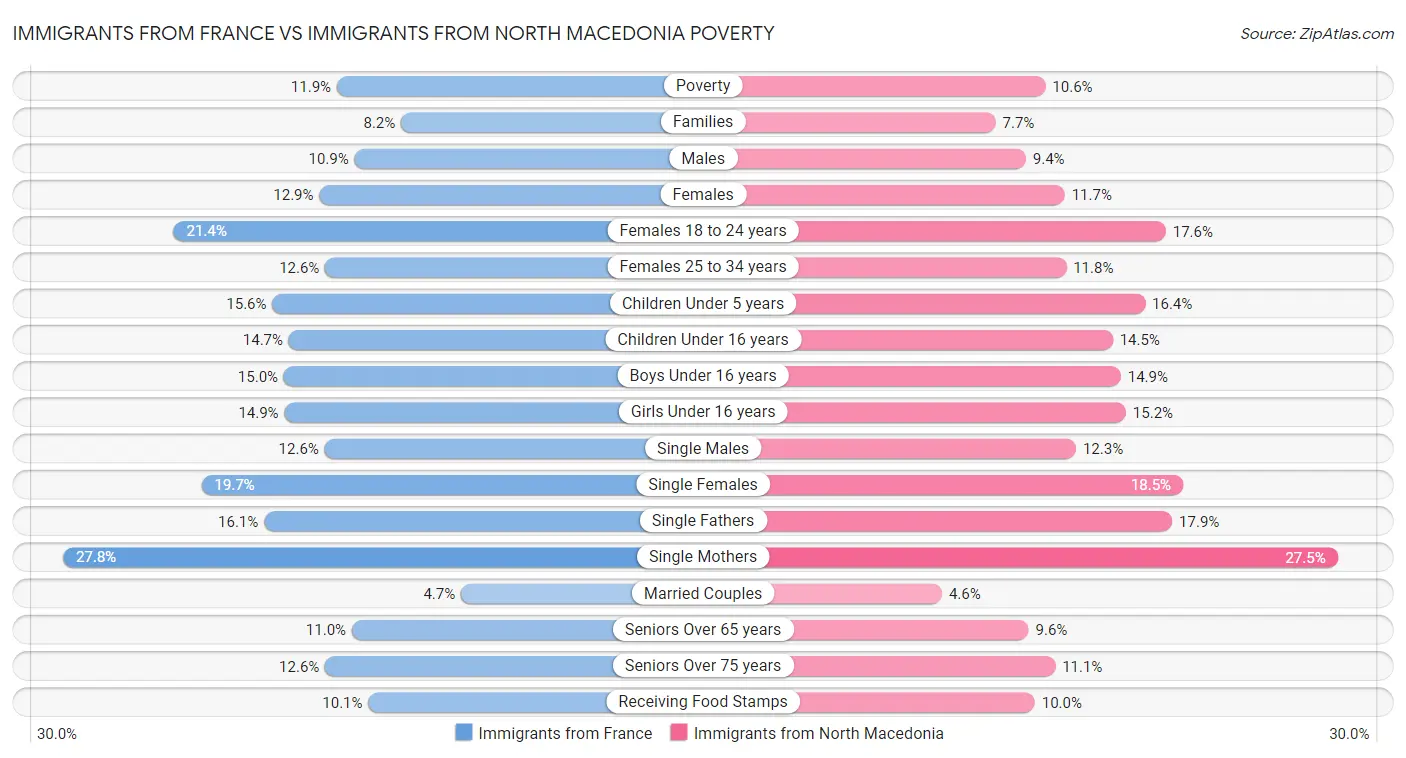 Immigrants from France vs Immigrants from North Macedonia Poverty