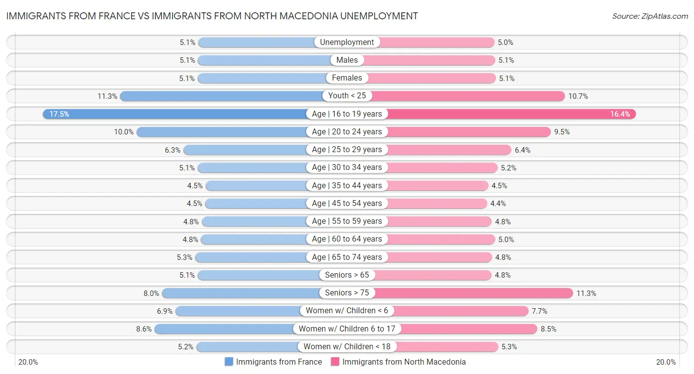 Immigrants from France vs Immigrants from North Macedonia Unemployment