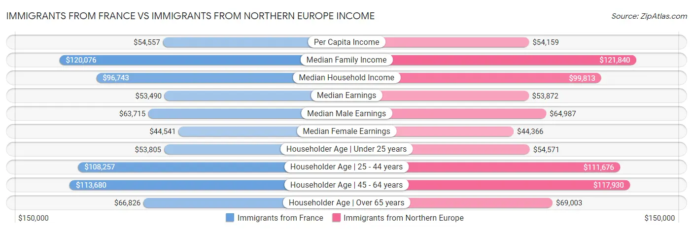 Immigrants from France vs Immigrants from Northern Europe Income