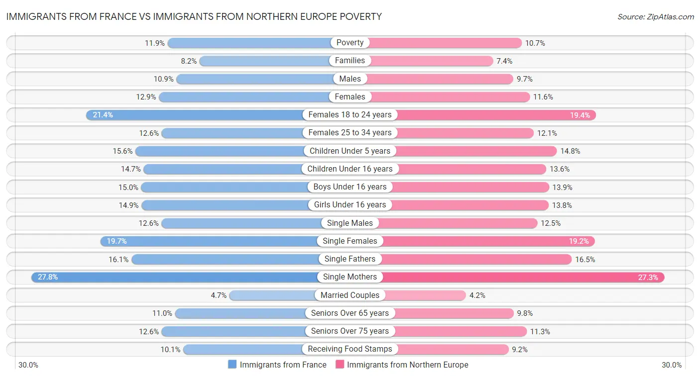Immigrants from France vs Immigrants from Northern Europe Poverty