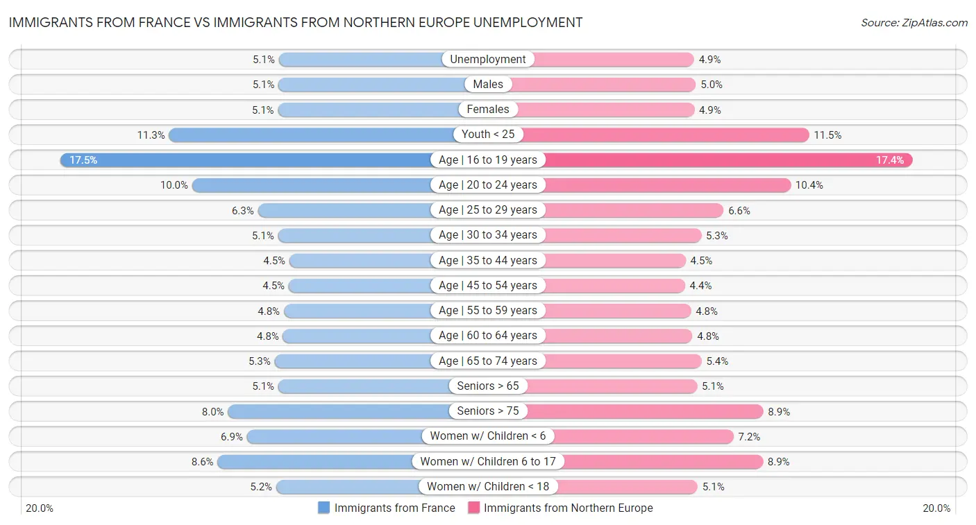 Immigrants from France vs Immigrants from Northern Europe Unemployment