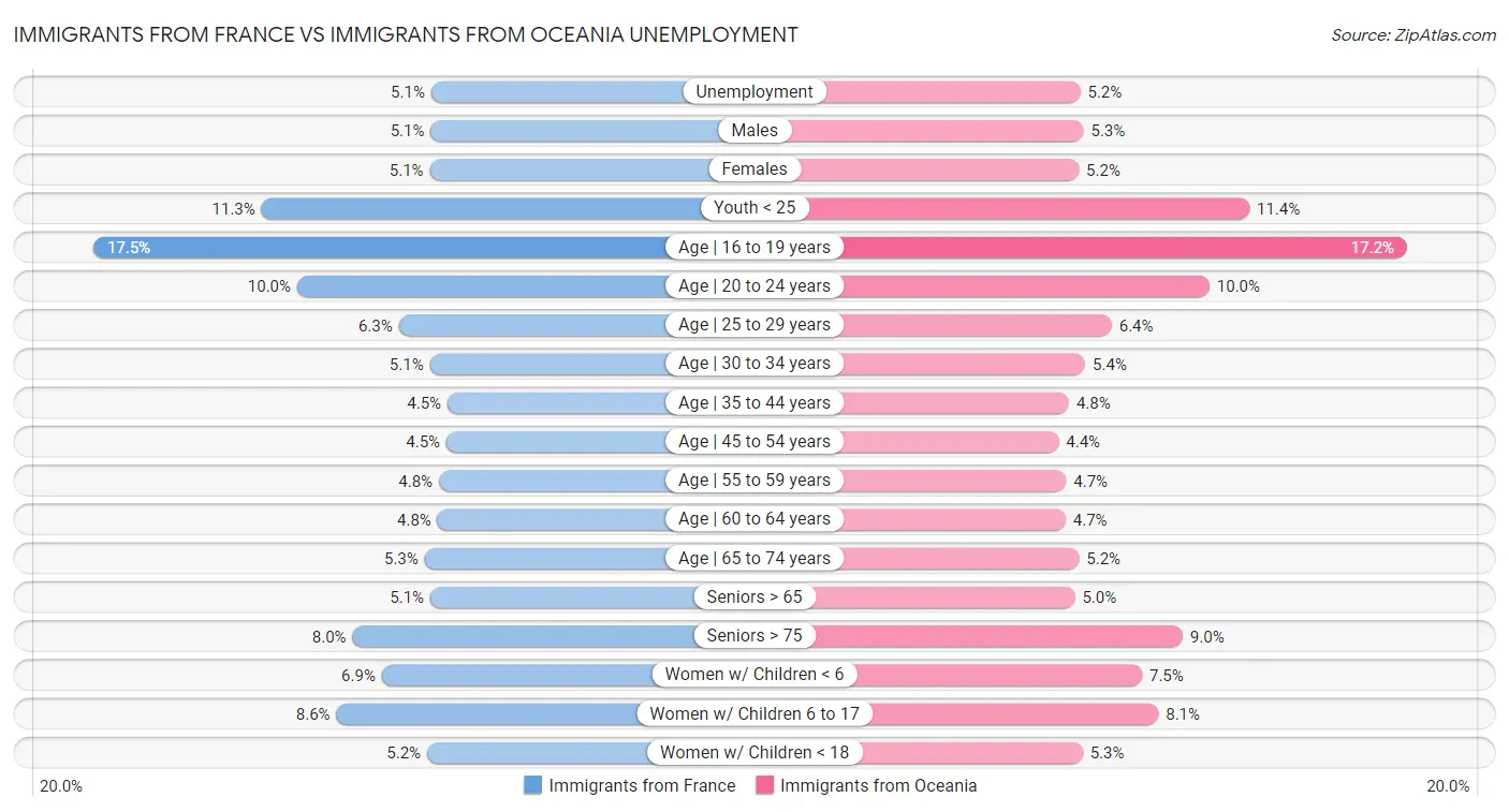 Immigrants from France vs Immigrants from Oceania Unemployment