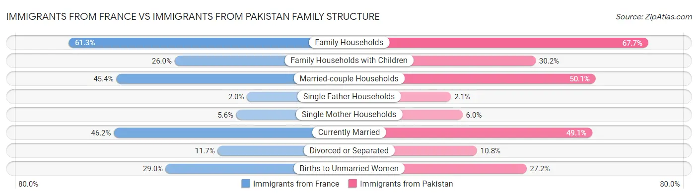 Immigrants from France vs Immigrants from Pakistan Family Structure