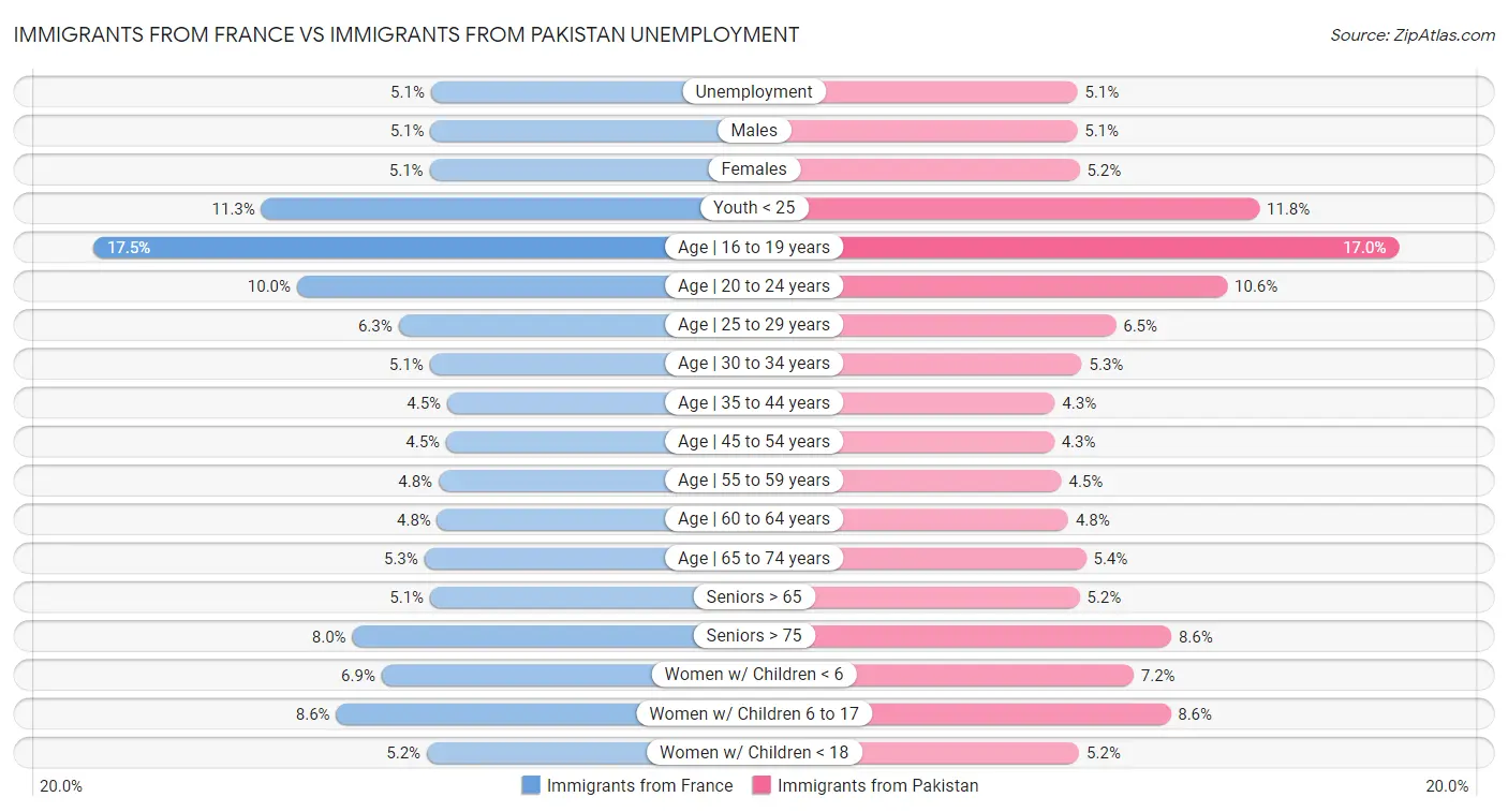 Immigrants from France vs Immigrants from Pakistan Unemployment