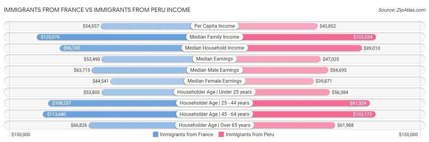 Immigrants from France vs Immigrants from Peru Income