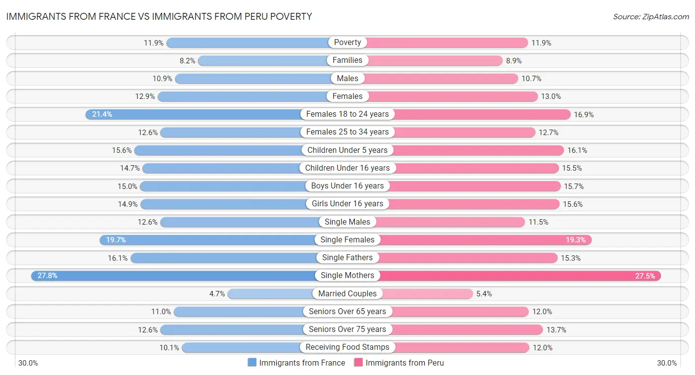 Immigrants from France vs Immigrants from Peru Poverty