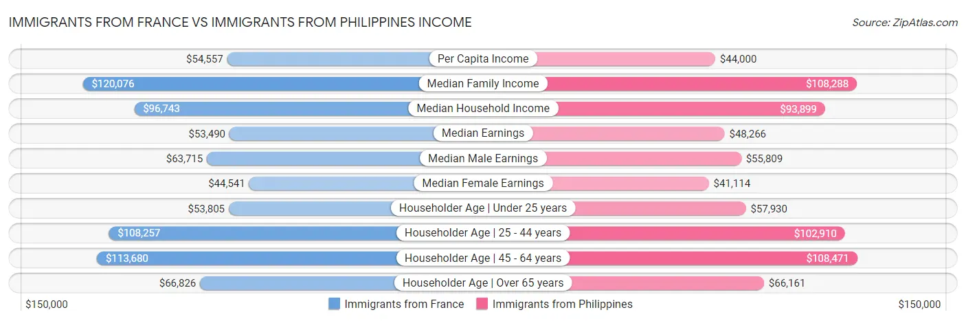 Immigrants from France vs Immigrants from Philippines Income