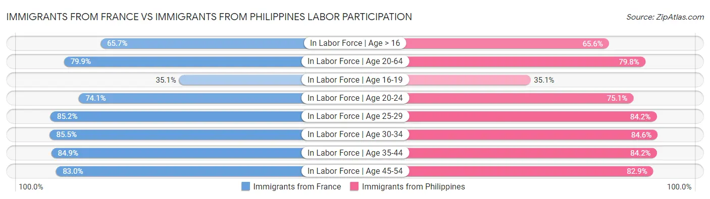 Immigrants from France vs Immigrants from Philippines Labor Participation