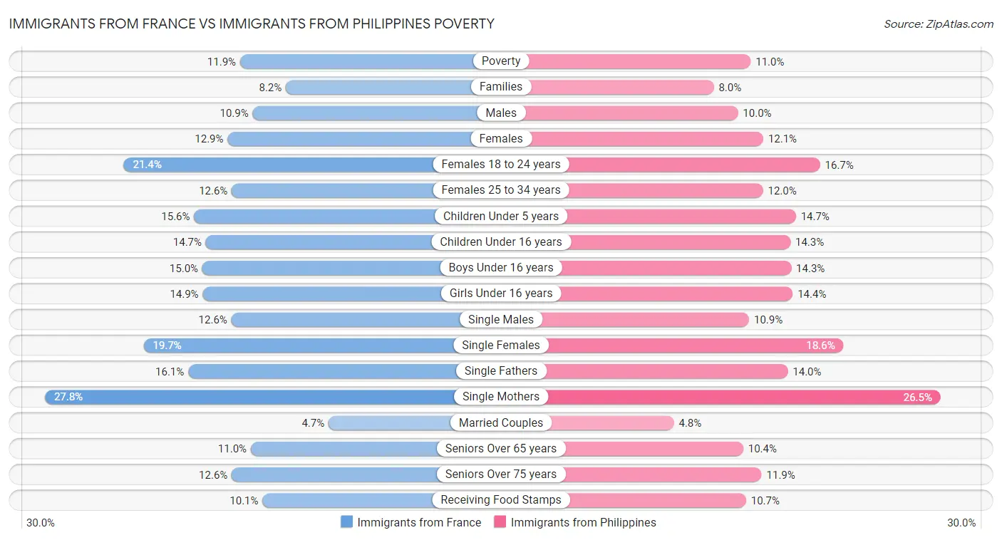 Immigrants from France vs Immigrants from Philippines Poverty