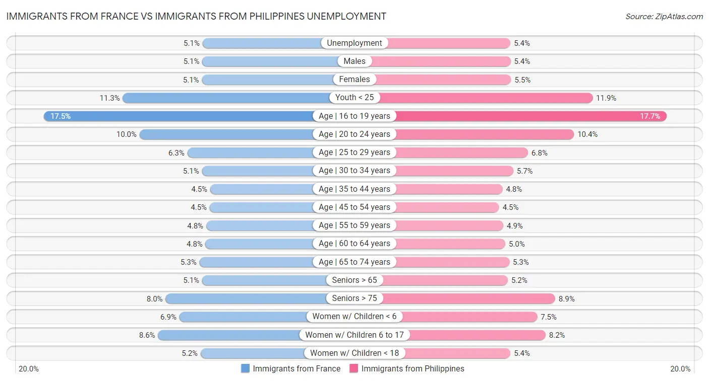 Immigrants from France vs Immigrants from Philippines Unemployment