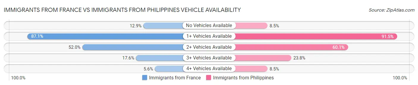 Immigrants from France vs Immigrants from Philippines Vehicle Availability