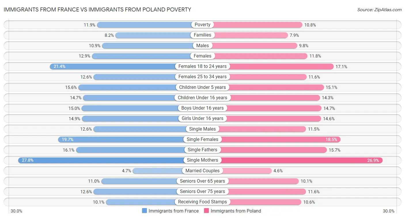 Immigrants from France vs Immigrants from Poland Poverty