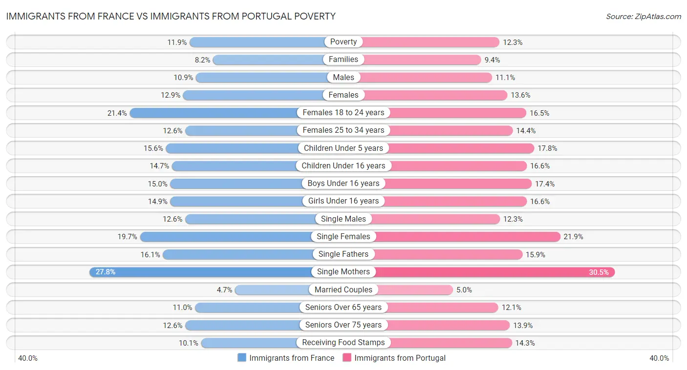 Immigrants from France vs Immigrants from Portugal Poverty