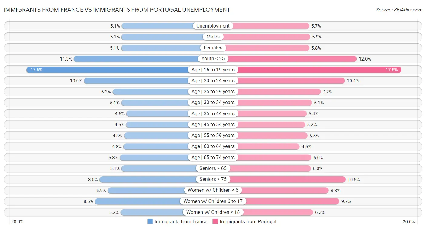 Immigrants from France vs Immigrants from Portugal Unemployment