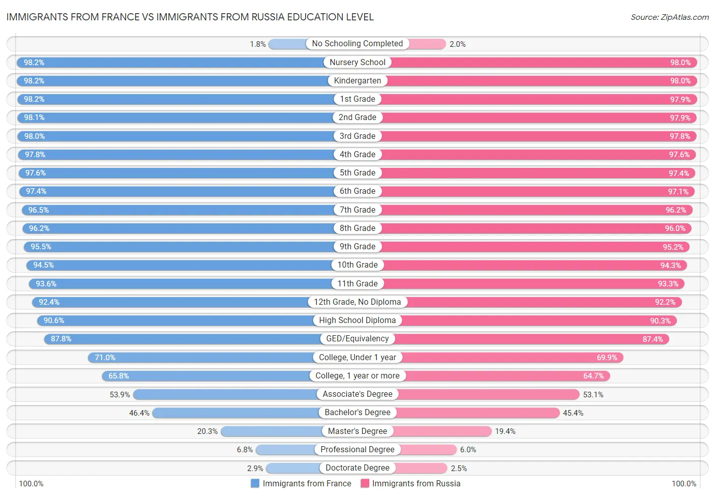 Immigrants from France vs Immigrants from Russia Education Level