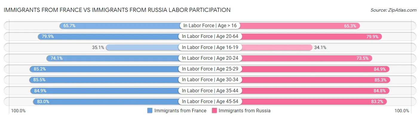 Immigrants from France vs Immigrants from Russia Labor Participation