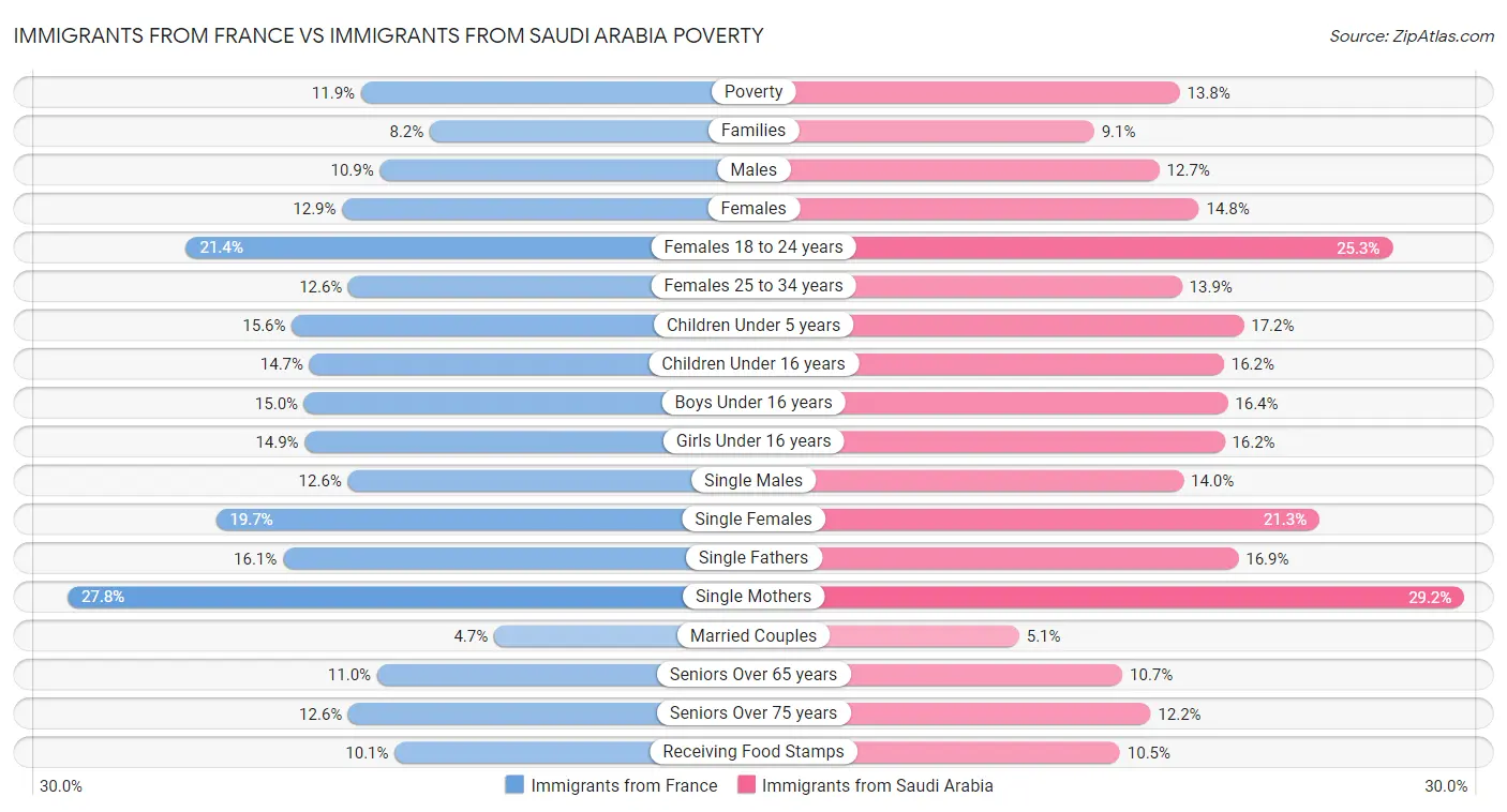 Immigrants from France vs Immigrants from Saudi Arabia Poverty