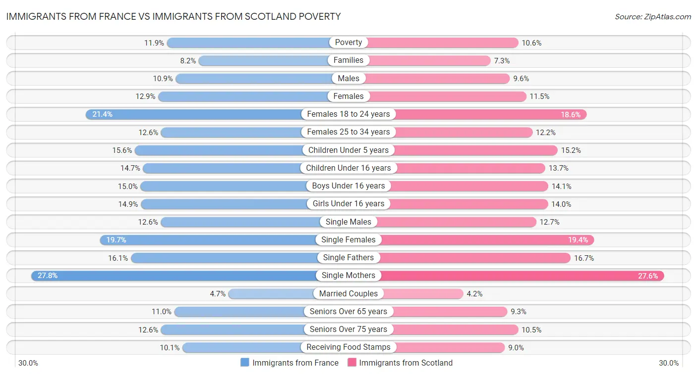 Immigrants from France vs Immigrants from Scotland Poverty