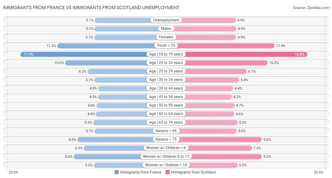Immigrants from France vs Immigrants from Scotland Unemployment