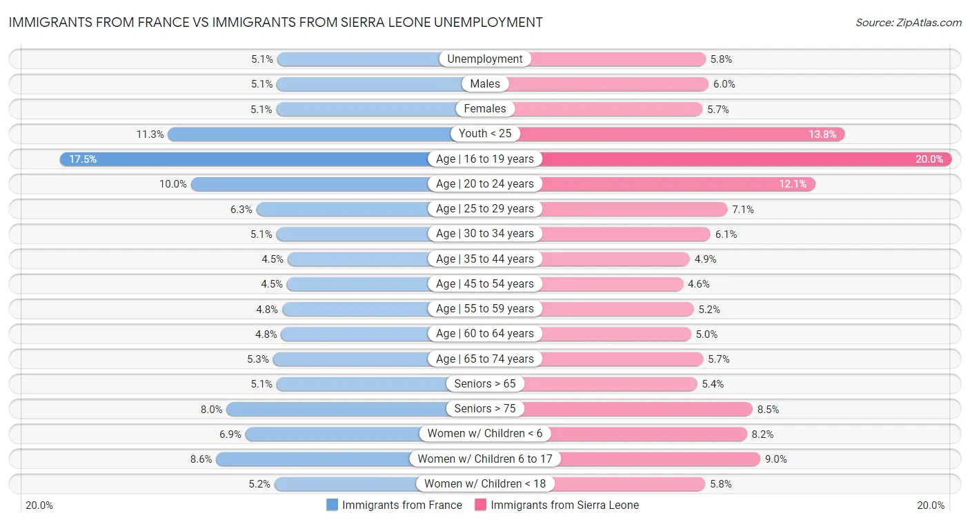 Immigrants from France vs Immigrants from Sierra Leone Unemployment
