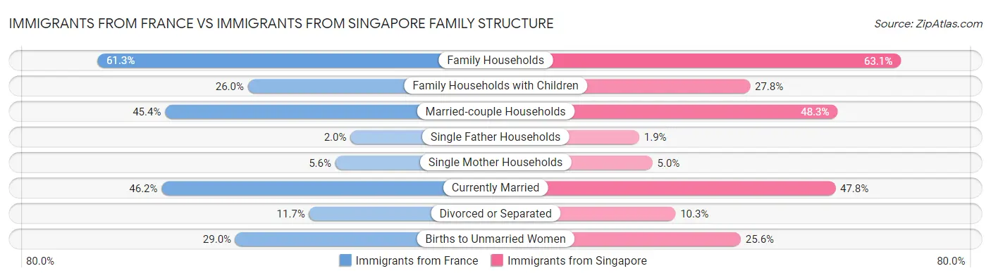 Immigrants from France vs Immigrants from Singapore Family Structure