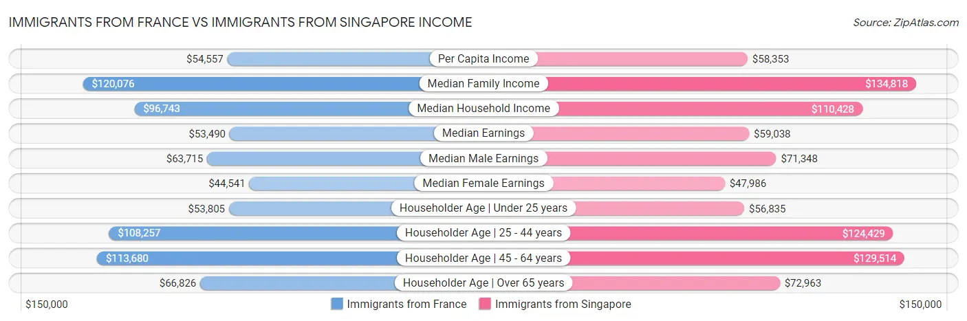 Immigrants from France vs Immigrants from Singapore Income