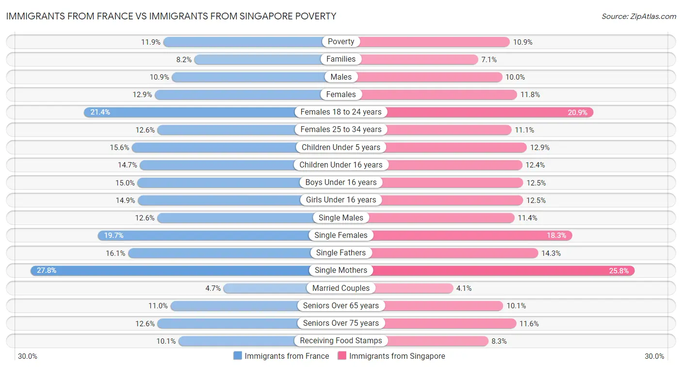 Immigrants from France vs Immigrants from Singapore Poverty