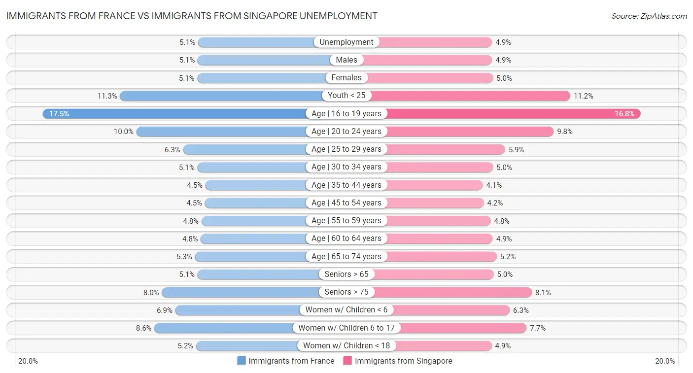 Immigrants from France vs Immigrants from Singapore Unemployment