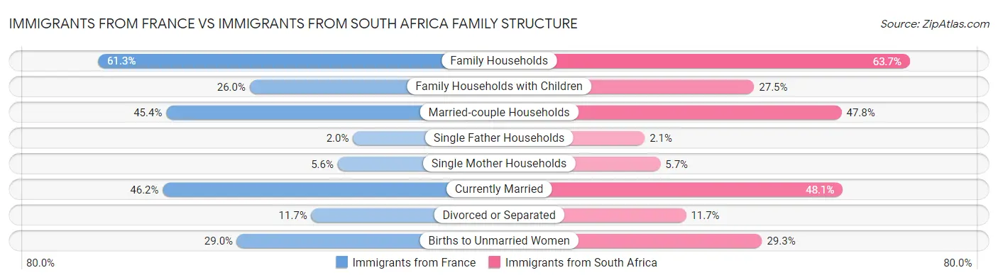 Immigrants from France vs Immigrants from South Africa Family Structure
