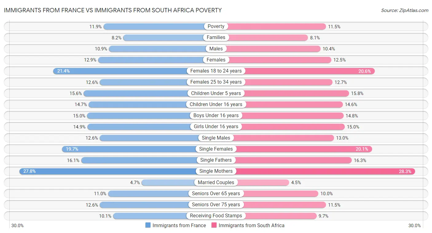 Immigrants from France vs Immigrants from South Africa Poverty