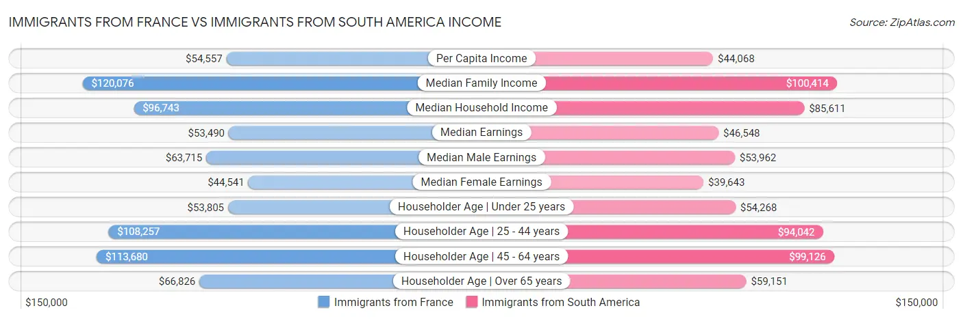 Immigrants from France vs Immigrants from South America Income