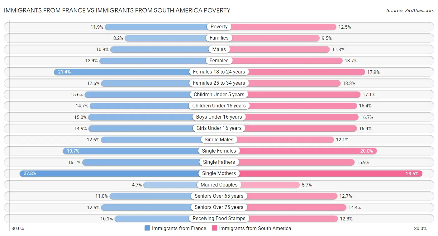 Immigrants from France vs Immigrants from South America Poverty