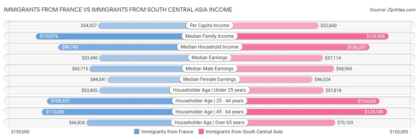 Immigrants from France vs Immigrants from South Central Asia Income