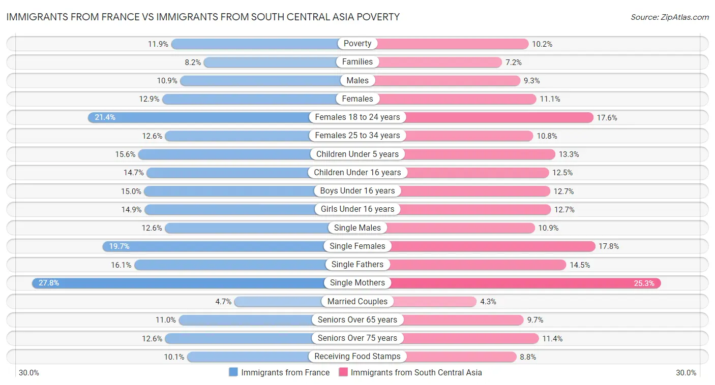 Immigrants from France vs Immigrants from South Central Asia Poverty