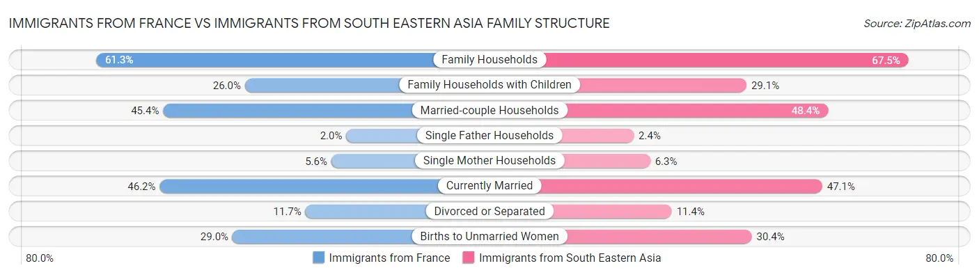 Immigrants from France vs Immigrants from South Eastern Asia Family Structure