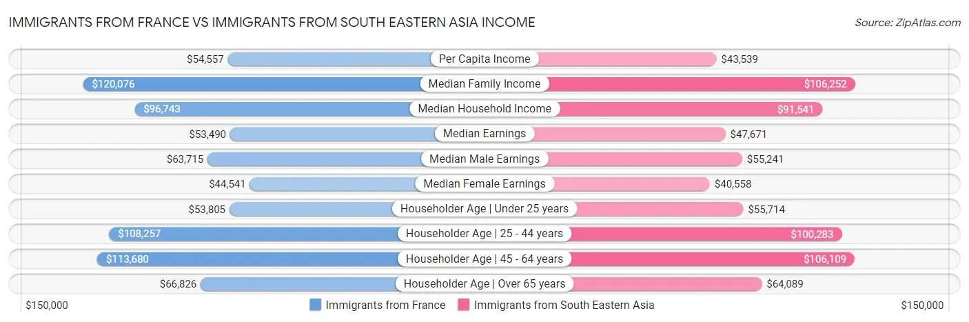 Immigrants from France vs Immigrants from South Eastern Asia Income