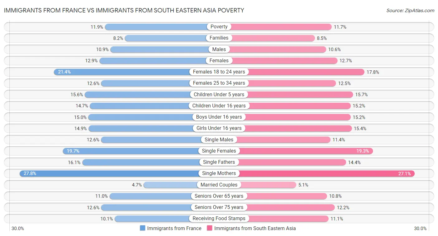 Immigrants from France vs Immigrants from South Eastern Asia Poverty