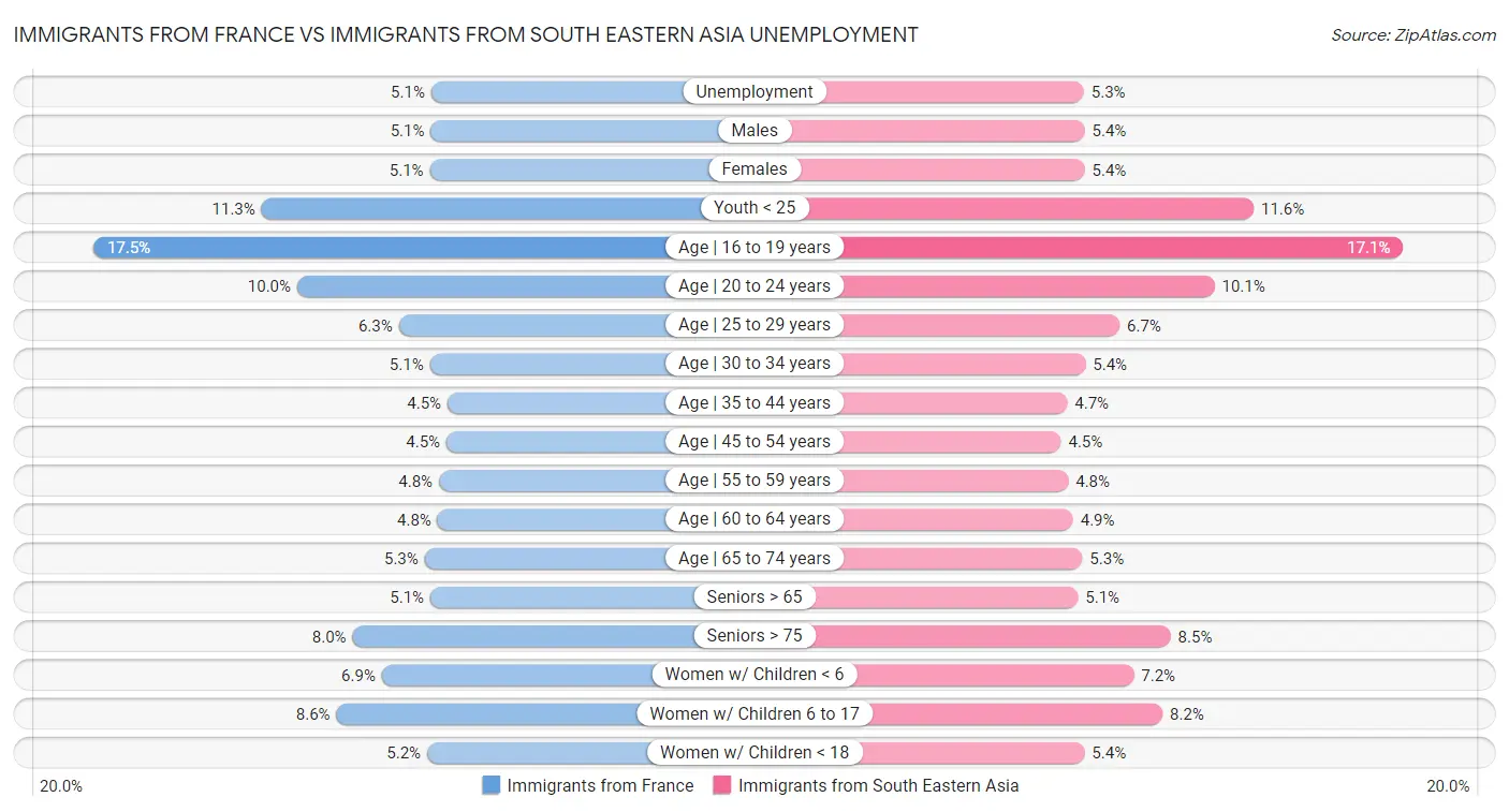 Immigrants from France vs Immigrants from South Eastern Asia Unemployment