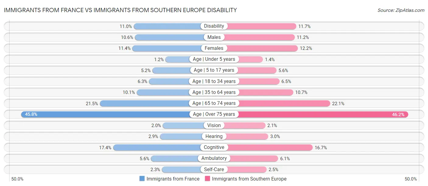 Immigrants from France vs Immigrants from Southern Europe Disability