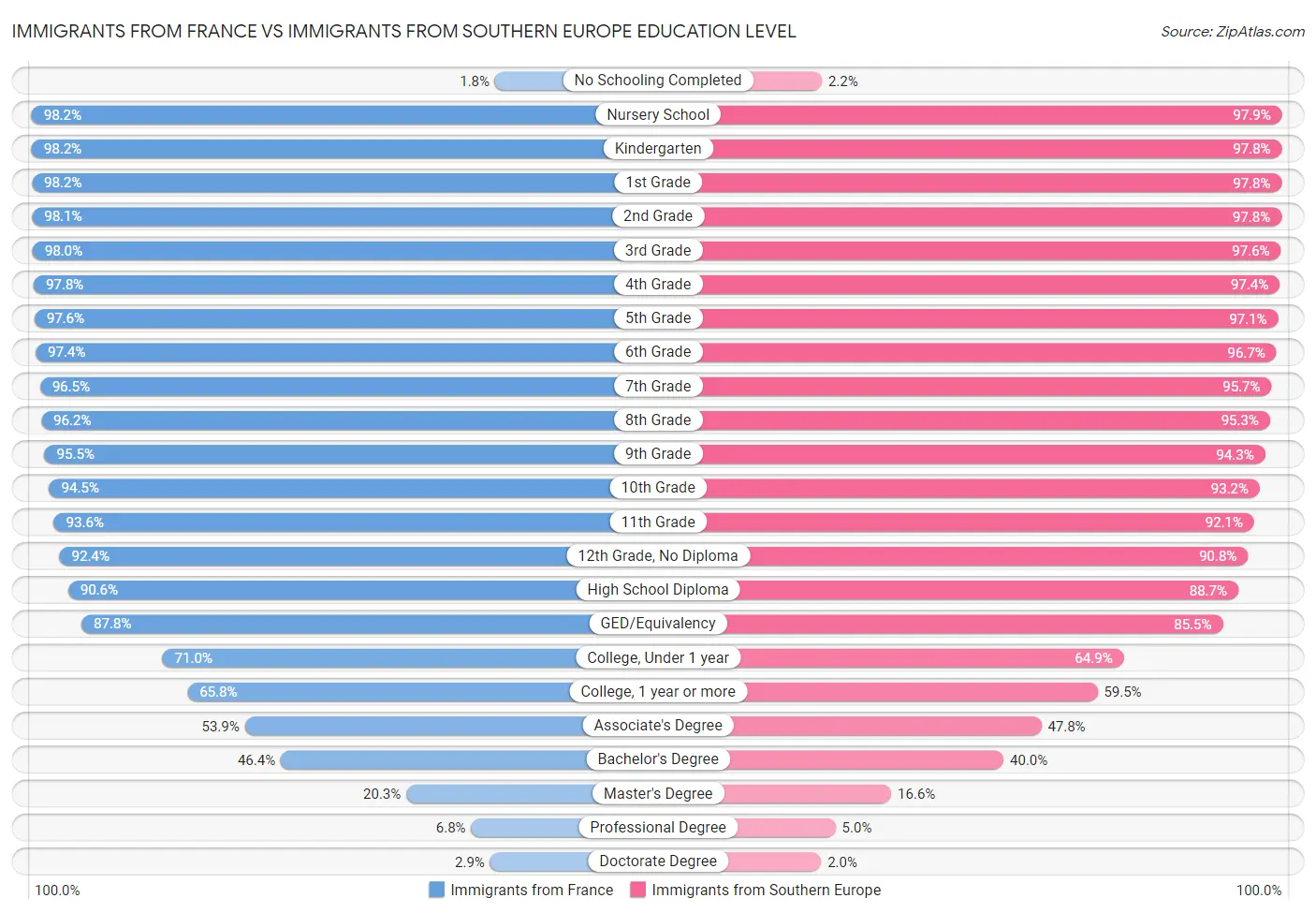 Immigrants from France vs Immigrants from Southern Europe Education Level
