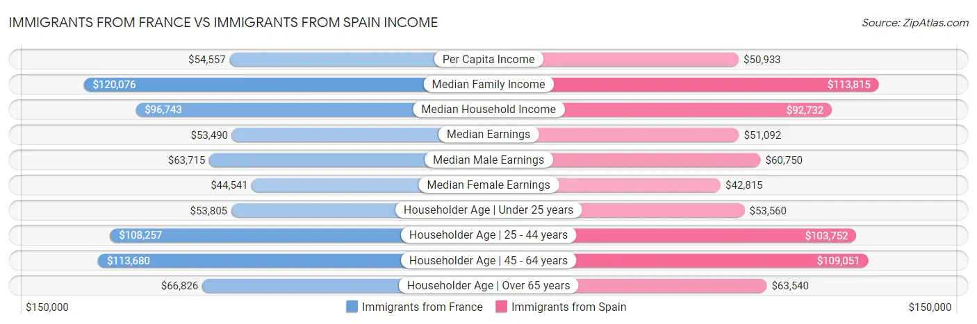 Immigrants from France vs Immigrants from Spain Income
