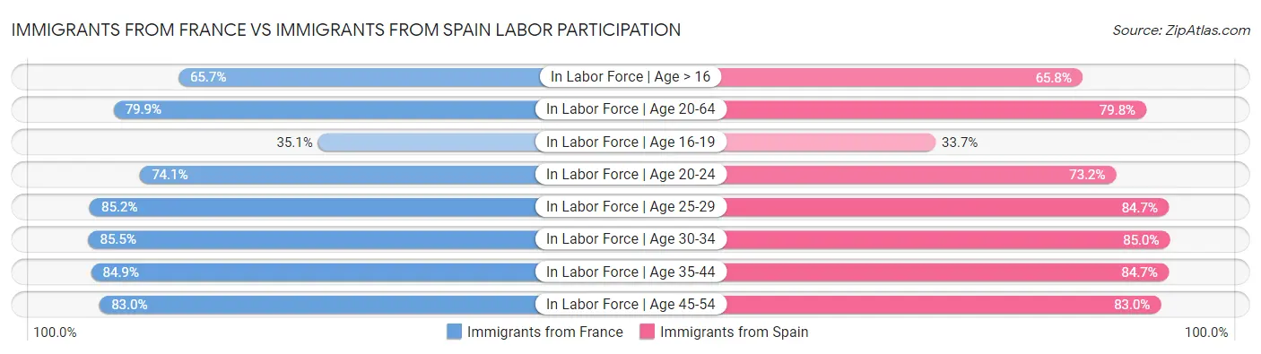 Immigrants from France vs Immigrants from Spain Labor Participation