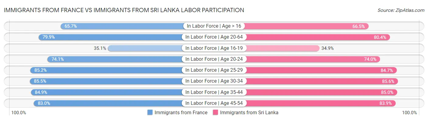 Immigrants from France vs Immigrants from Sri Lanka Labor Participation